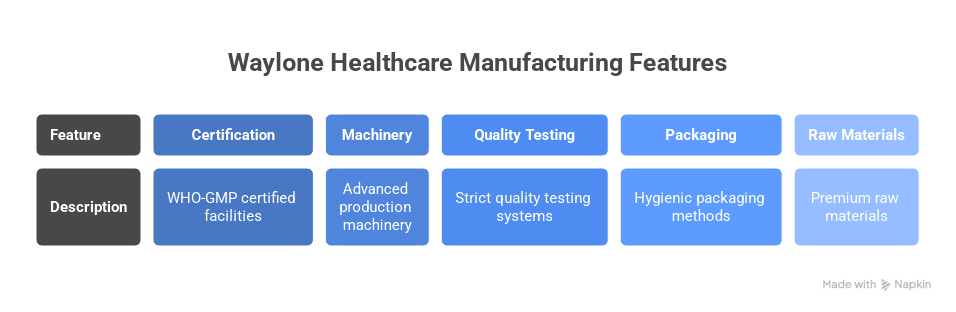 Waylone healthcare's Manufacturing Features